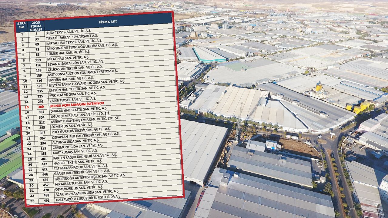 İSO ikinci 500 listesinde Gaziantep rüzgarı! 33 firma listede…