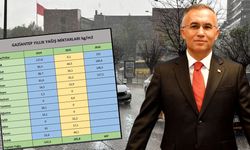 Gaziantep’e bereket yağdı! Vali Çeber istatistiklerle açıkladı! Yüzde 216’lık artış…