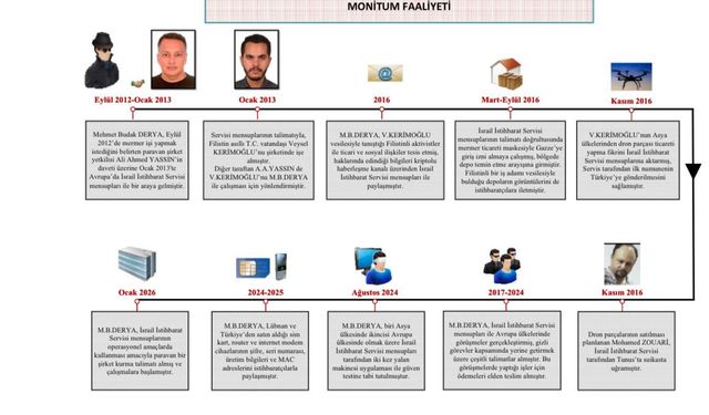 MİT’ten Mossad casusuna operasyon! İsrail İstihbarat Servisi’ne çalışıyorlarmış…