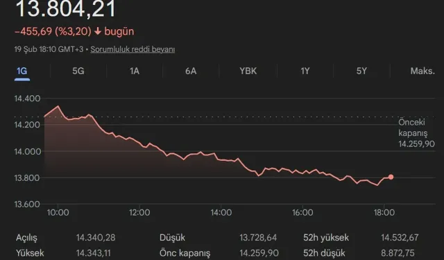 BIST 100 Neden Düştü, Yüzde 5,32 Kayıp Sebebi Ne, Bankacılık ve Holding Hisseleri Neden Geriledi?
