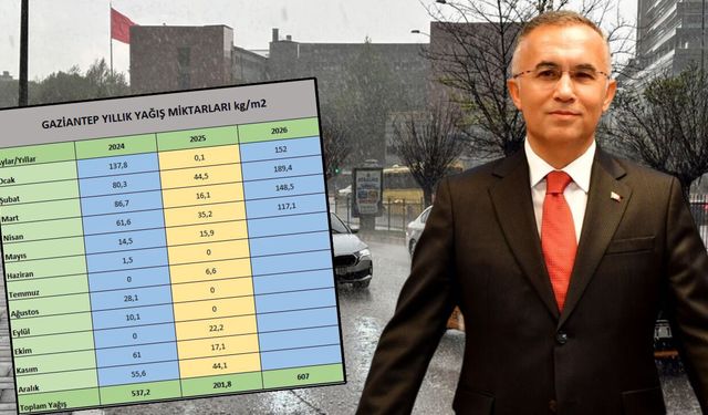 Gaziantep’e bereket yağdı! Vali Çeber istatistiklerle açıkladı! Yüzde 216’lık artış…