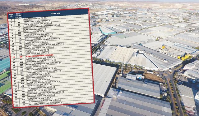 İSO ikinci 500 listesinde Gaziantep rüzgarı! 33 firma listede…