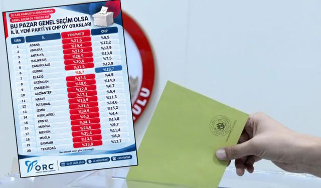 Yeni Parti mi CHP mi? ORC’den dikkat çeken Gaziantep anketi!