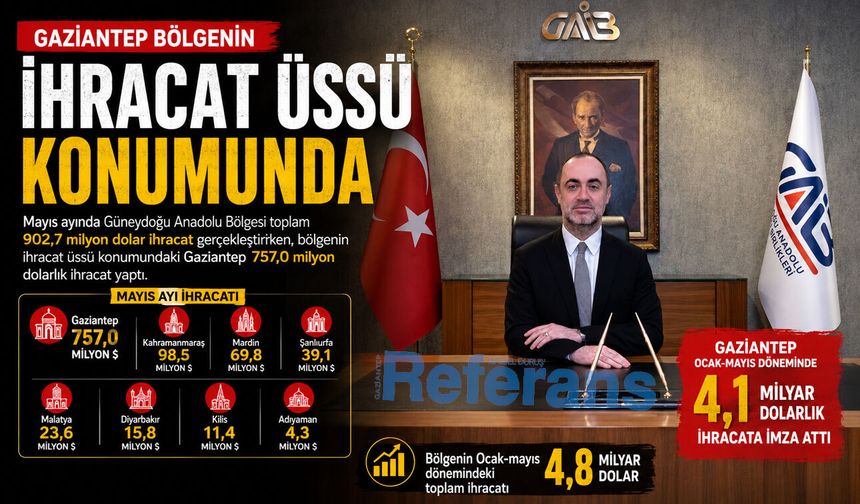 Gaziantep bölgenin ihracat üssü konumunda