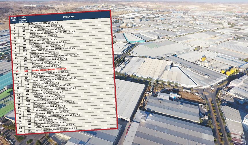 İSO ikinci 500 listesinde Gaziantep rüzgarı! 33 firma listede…