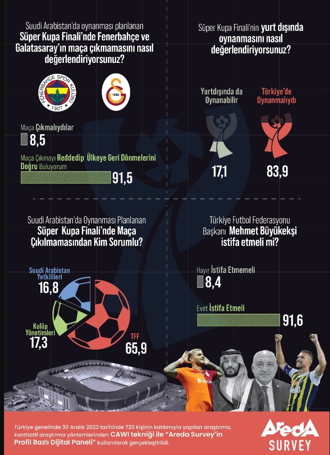 Areda Survey Araştırması