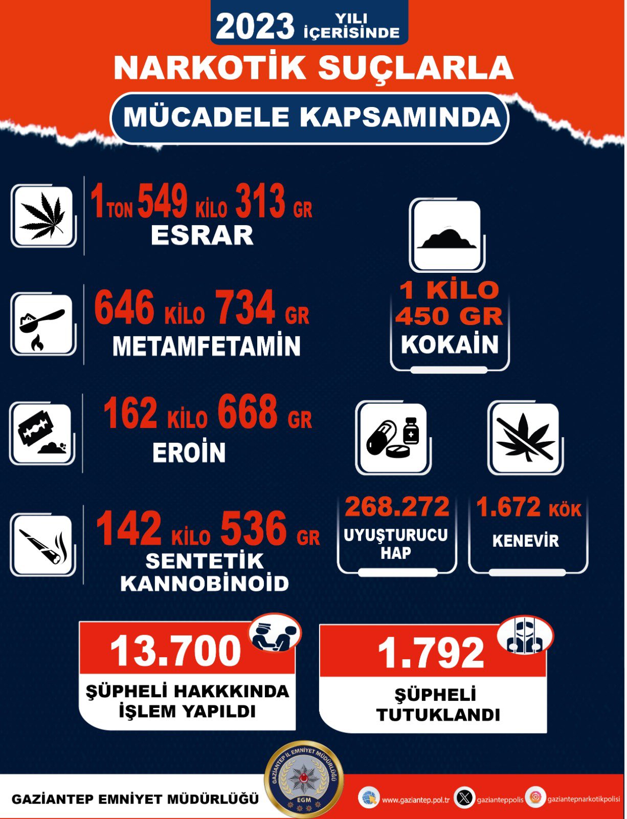 Gaziantep’te 2023 Yılında Tonlarca Uyuşturucu Ele Geçirildi-1