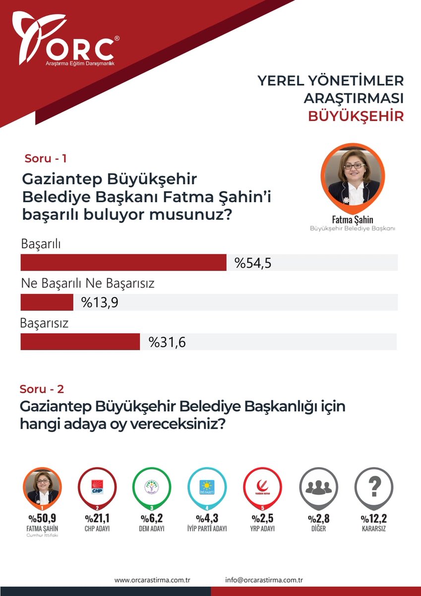 Orc Araştırma ‘Gaziantep Anketi’nin Sonuçlarını Açıkladı