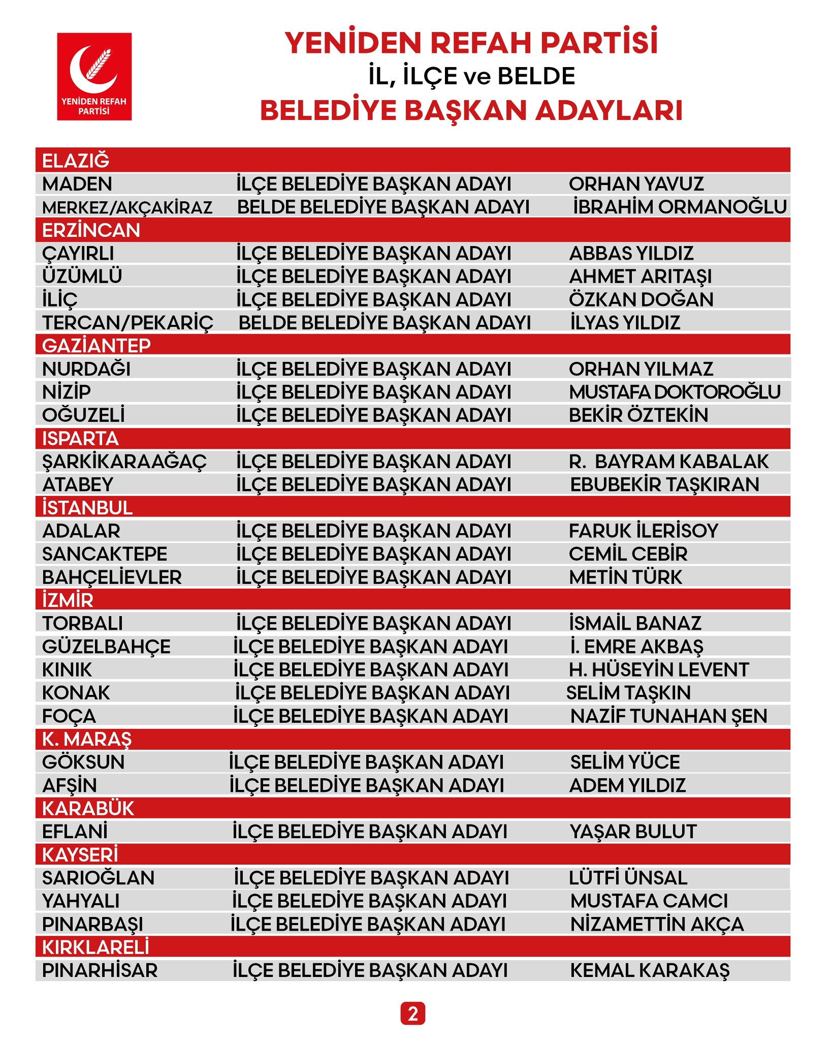 Yeniden Refah Partisi İl İlçe Belediye Başkan Adayları