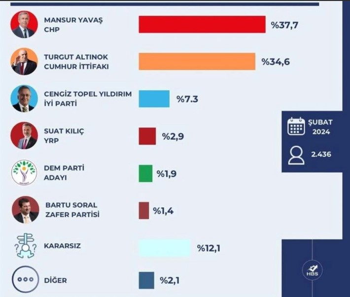 Ankette ayrıca, İYİ Parti’den Cengiz Topel Yıldırım’ın yüzde 7,3, YRP’den Suat Kılıç’ın yüzde 2,9, DEM Parti’den ise adayın yüzde 1,9 oy aldığı belirtildi. Bu durum, seçimlerin sonucunu belirleyecek olan oy dağılımının ne kadar çeşitli olduğunu gösteriyor.