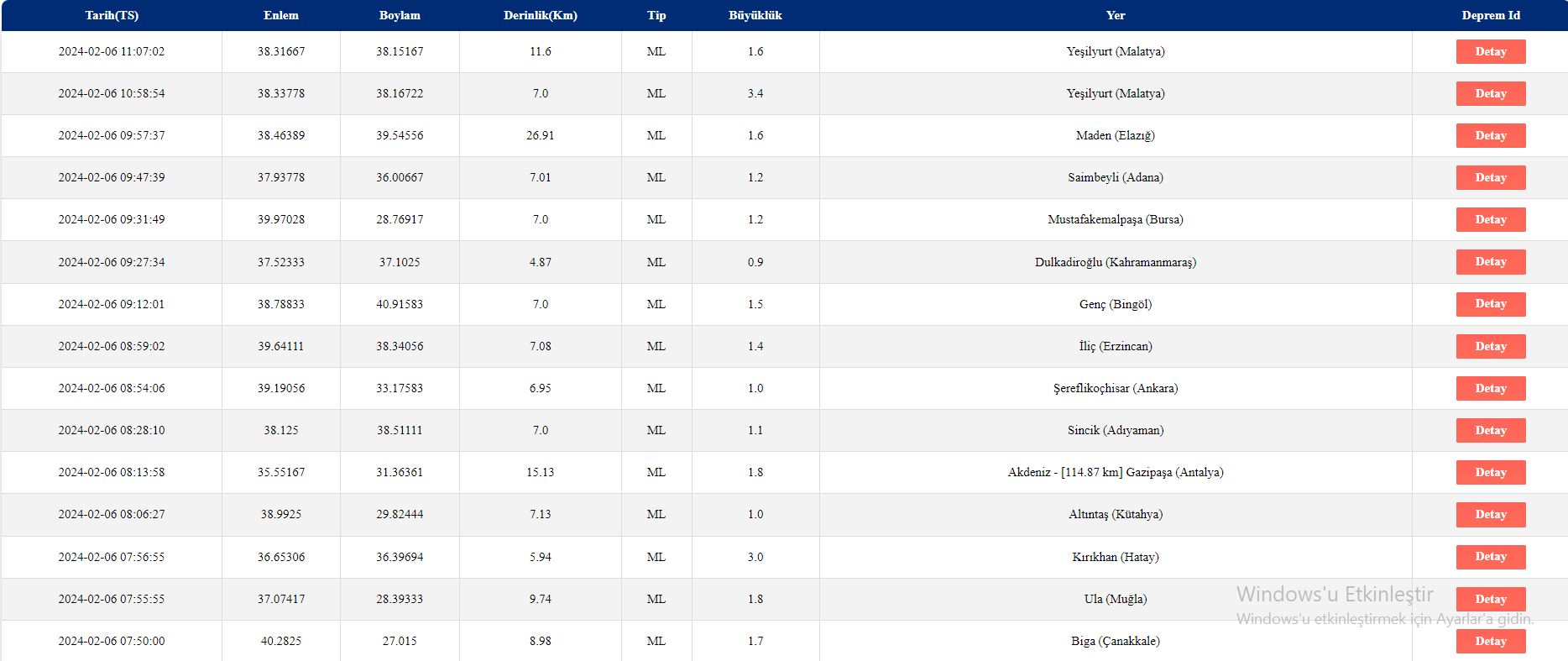 Afad 6 Şubat 2024 Tarihli Son Depremler Listesi