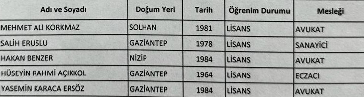 Ak Parti Şehitkamil Meclis Üyeleri Listesi (3)