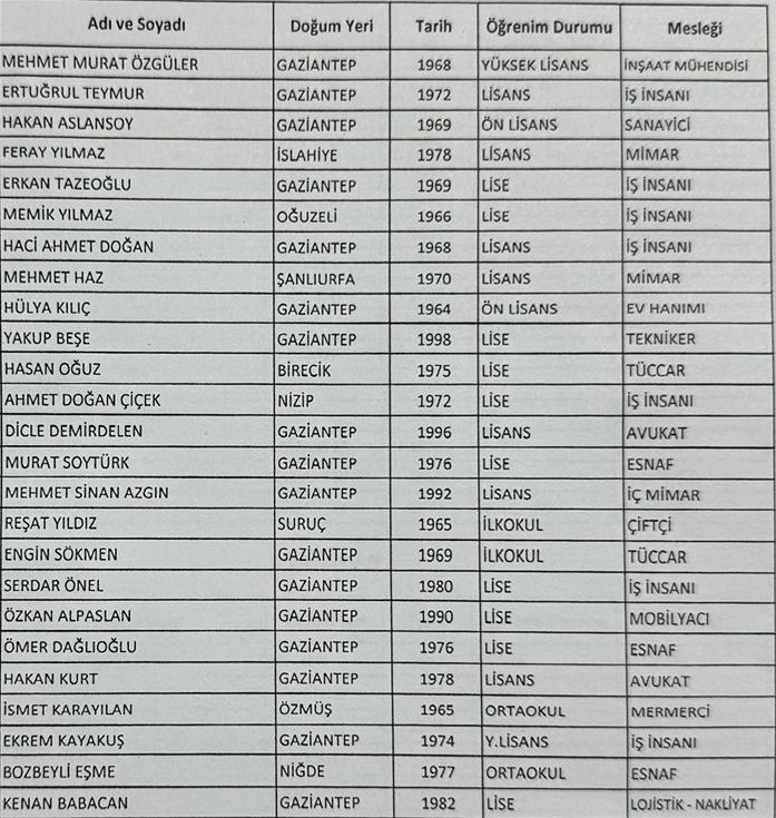 Ak Parti Şehitkamil Meclis Üyeleri Listesi