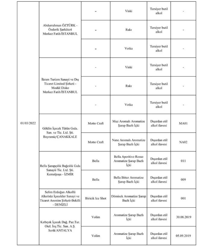 EL KONULAN VE AÇIKLANAN ÜRÜNLER
Bakanlık, tespit edilen taklit veya tağşiş durumuyla ilgili olarak söz konusu firmalara ait ürünlere el koydu. El konulan ürünlerin aynı zamanda kamuoyuna açıklanarak tüketicilerin bilinçlenmesi hedefleniyor. Bu kapsamda, 2012 yılından bu yana bin 887 firma ve 4 bin 164 parti ürün ifşa edildi.
