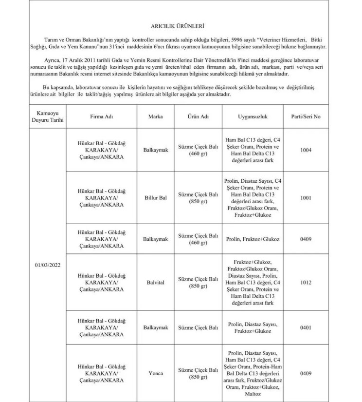 İNSAN SAĞLIĞINI TEHDİT EDEN ÜRÜNLERE KARŞI TEDBİR
Bakanlık, tespit edilen taklit veya tağşiş durumlarında hemen harekete geçerek söz konusu ürünlere el koyuyor ve bu durumu kamuoyu ile paylaşıyor. Bu önlemler, tüketicilerin bilinçlenmesini sağlarken, sağlıklarını riske atmamaları için gerekli tedbirleri almalarına da yardımcı oluyor. Kamuoyuna duyurulan bu tür bilgiler, tüketicilerin güvenli ürün tercihlerinde bulunmalarına katkı sağlıyor.
