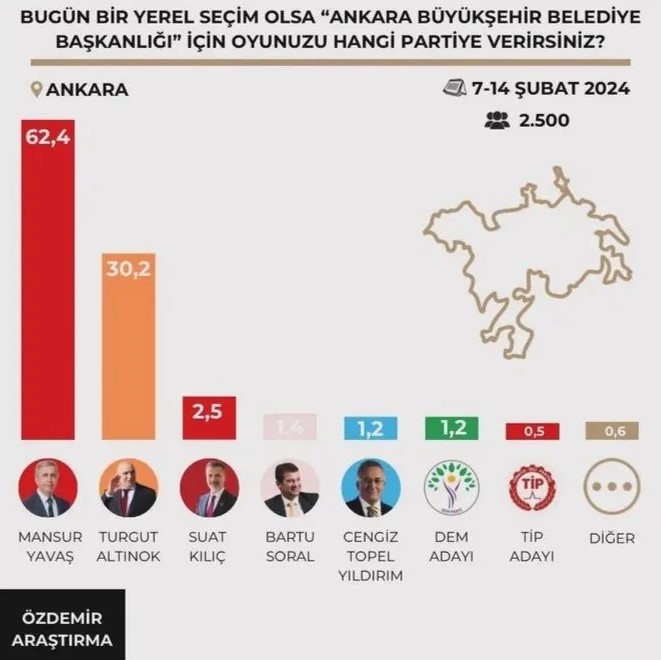 ANKET SONUÇLARI: YAVAŞ ÖNE GEÇTİ
Özdemir Araştırma'nın 7-14 Şubat tarihleri arasında 2 bin 500 kişi ile yaptığı ankette, Mansur Yavaş'a oy vereceğini söyleyenler yüzde 62.4 olarak belirlendi. Turgut Altınok'u tercih edenlerin oranı ise yüzde 30.2 oldu. Yeniden Refah adayı Suat Kılıç ise yüzde 2.5 ile üçüncü sırada yer aldı.
