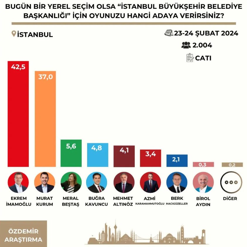 İSTANBUL'DA MERAK EDİLEN SONUÇLAR
Özdemir Araştırma'nın 23-24 Şubat tarihleri arasında 2004 kişi ile gerçekleştirdiği İstanbul anketi ise dikkat çekici sonuçlara sahne oldu. Ankete göre, İstanbul'da oyunu Ekrem İmamoğlu'na vereceğini söyleyenlerin oranı yüzde 42.5, Murat Kurum'a verenlerin oranı ise yüzde 37 olarak belirlendi. DEM adayı Meral Danış Beştaş yüzde 5.6, İYİ Parti adayı Buğra Kavuncu 4.8, Yeniden Refah adayı Mehmet Altınöz yüzde 4.1, Zafer Partisi adayı Azmi Karamahmutoğlu ise yüzde 3.4 olarak kayıtlara geçti.
