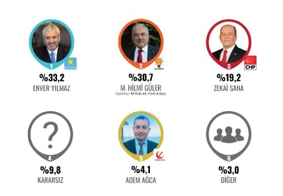 ORC Araştırma'dan Yeni Anket: AKP'nin Kalesinde Şaşırtan Sonuç!