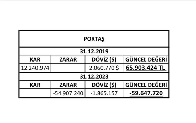 Rakamlar ortaya çıktı! CHP'nin adayı ABB iştirakini batırmış