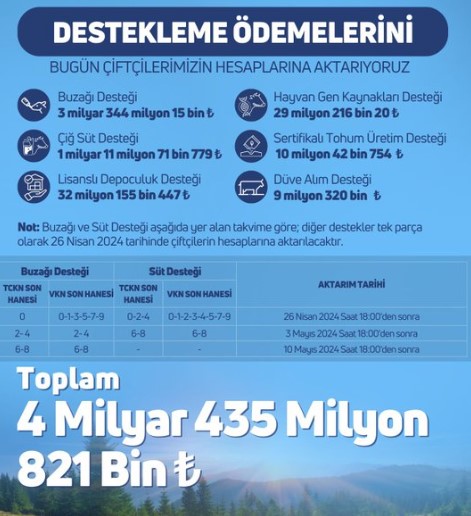 Ayrıca, buzağı ve süt desteği ödemelerinin takvimini de paylaşan Yumaklı, ödemelerin T.C. kimlik numarası ve vergi kimlik numarası son haneleri göz önünde bulundurularak 26 Nisan, 3 Mayıs ve 10 Mayıs günleri saat 18.00’den itibaren gerçekleştirileceğini belirtti.