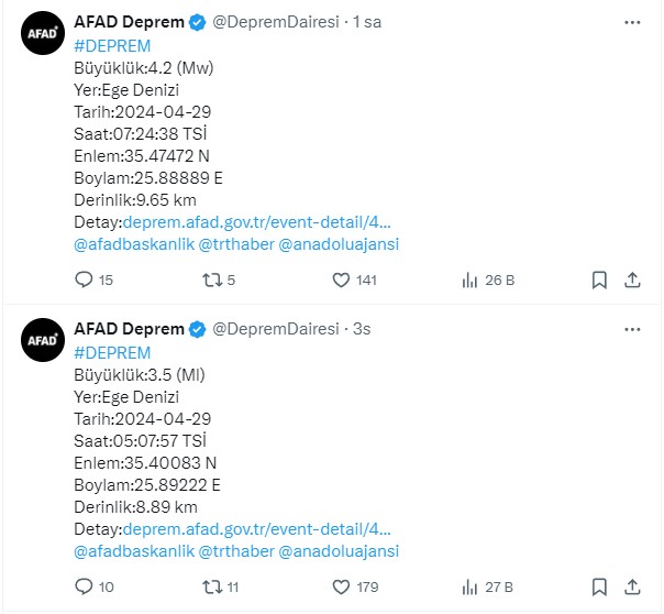 AFAD’ın açıkladığı verilere göre sabah saatlerinde 4.2 ve 3.5 şiddetinde depremler meydana geldi.

