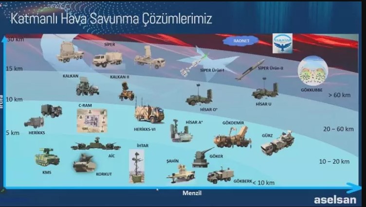Aselsan, yüksek teknolojili ürünler üretiyor. Türkiye’nin kilogram başına ihracat miktarı 1,4 dolar iken, savunma sanayi için bu rakam 58-60 dolara çıkıyor.