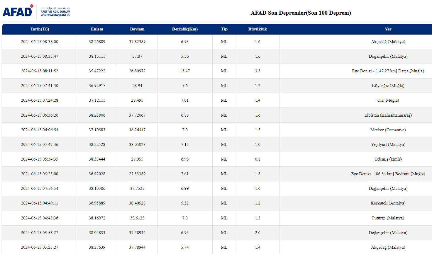 Afad Son Deprremler Li̇stesi̇