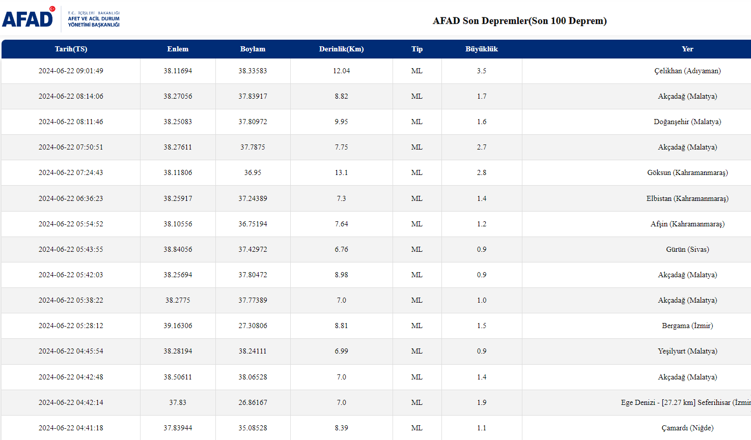 Afad Ve Kandilli Rasathanesi Son Depremler Listesi (1)