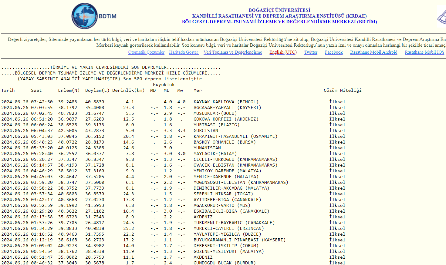 Afad Ve Kandilli Rasathanesi'nin Son Deprem Listesi (1)