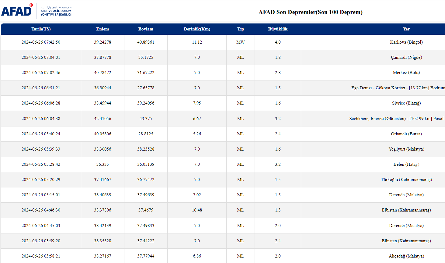 Afad Ve Kandilli Rasathanesi'nin Son Deprem Listesi (2)