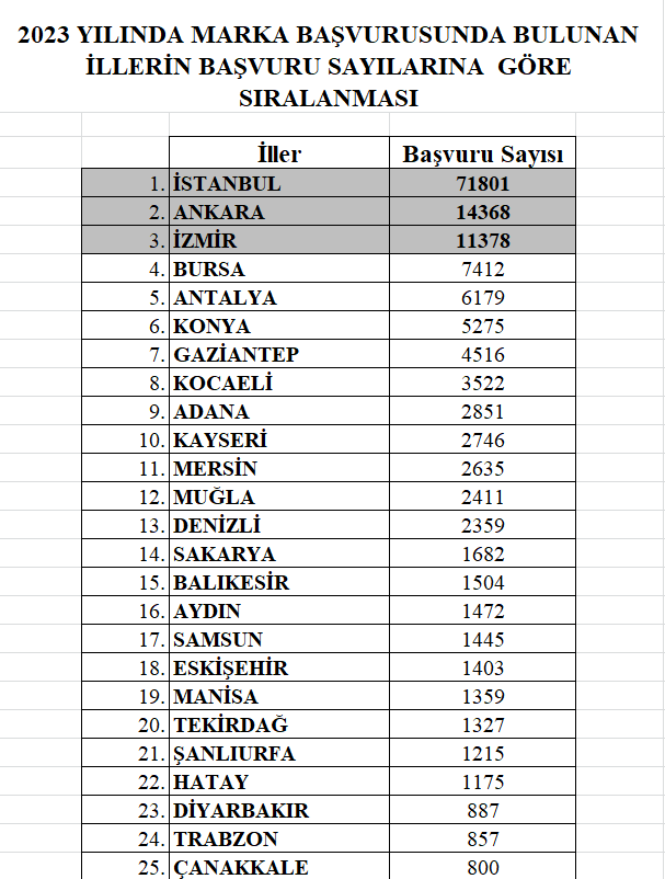 Gaziantep 7. Sırada (2)