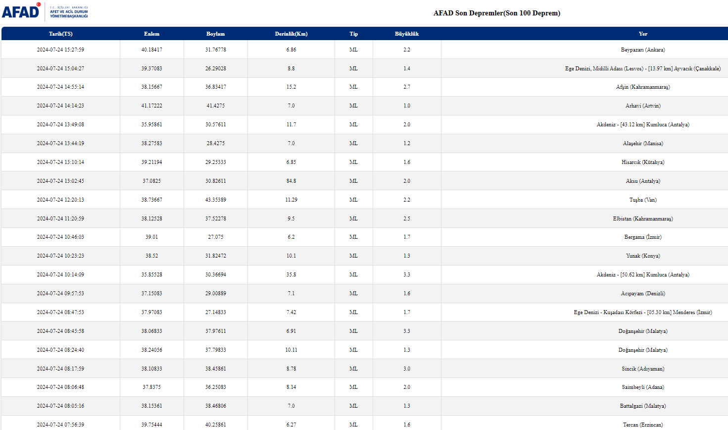 Afad 24 Temmuz Son Depremler Li̇stesi̇ (1)