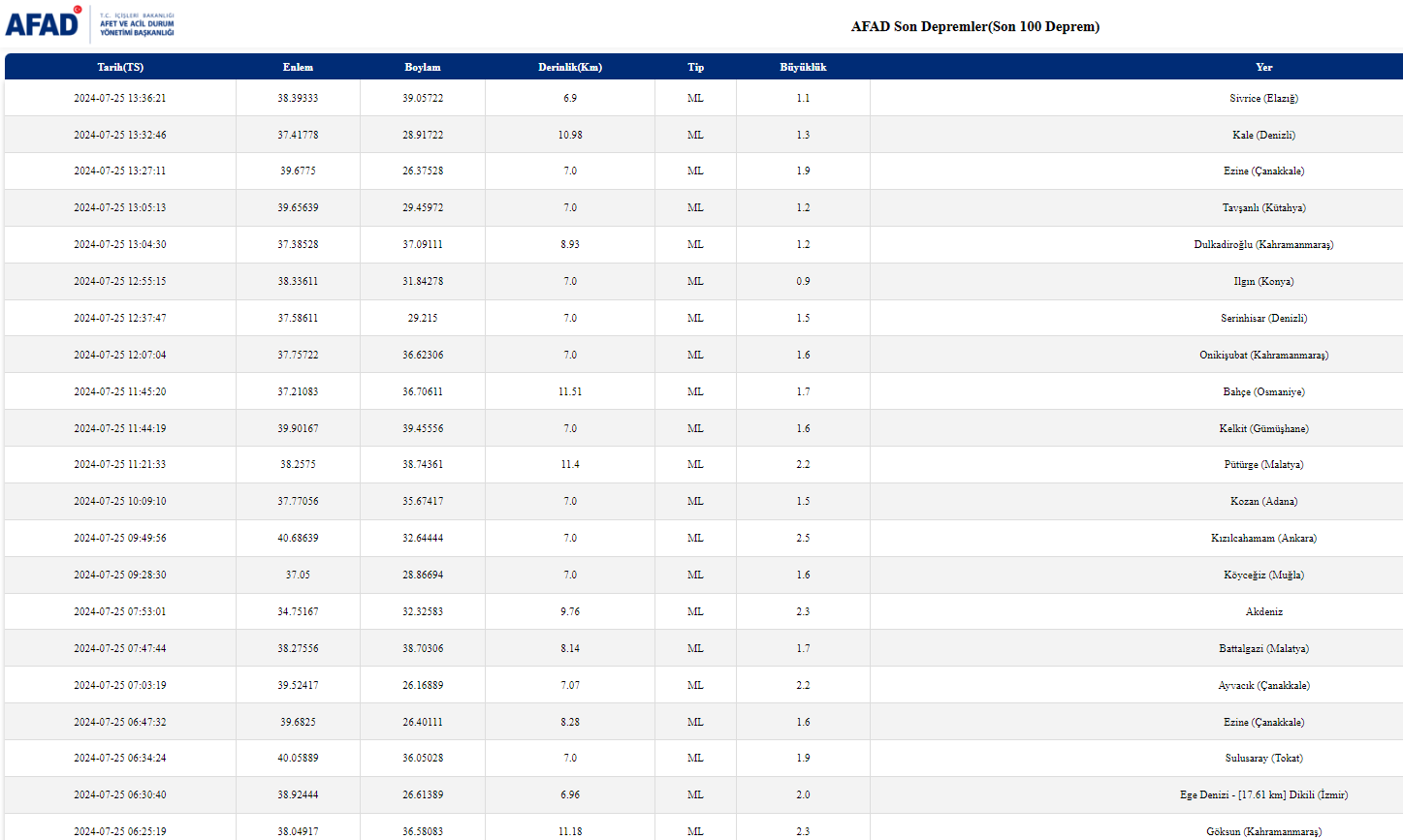 Afad 25 Temmuz Son Depremler Li̇stesi̇