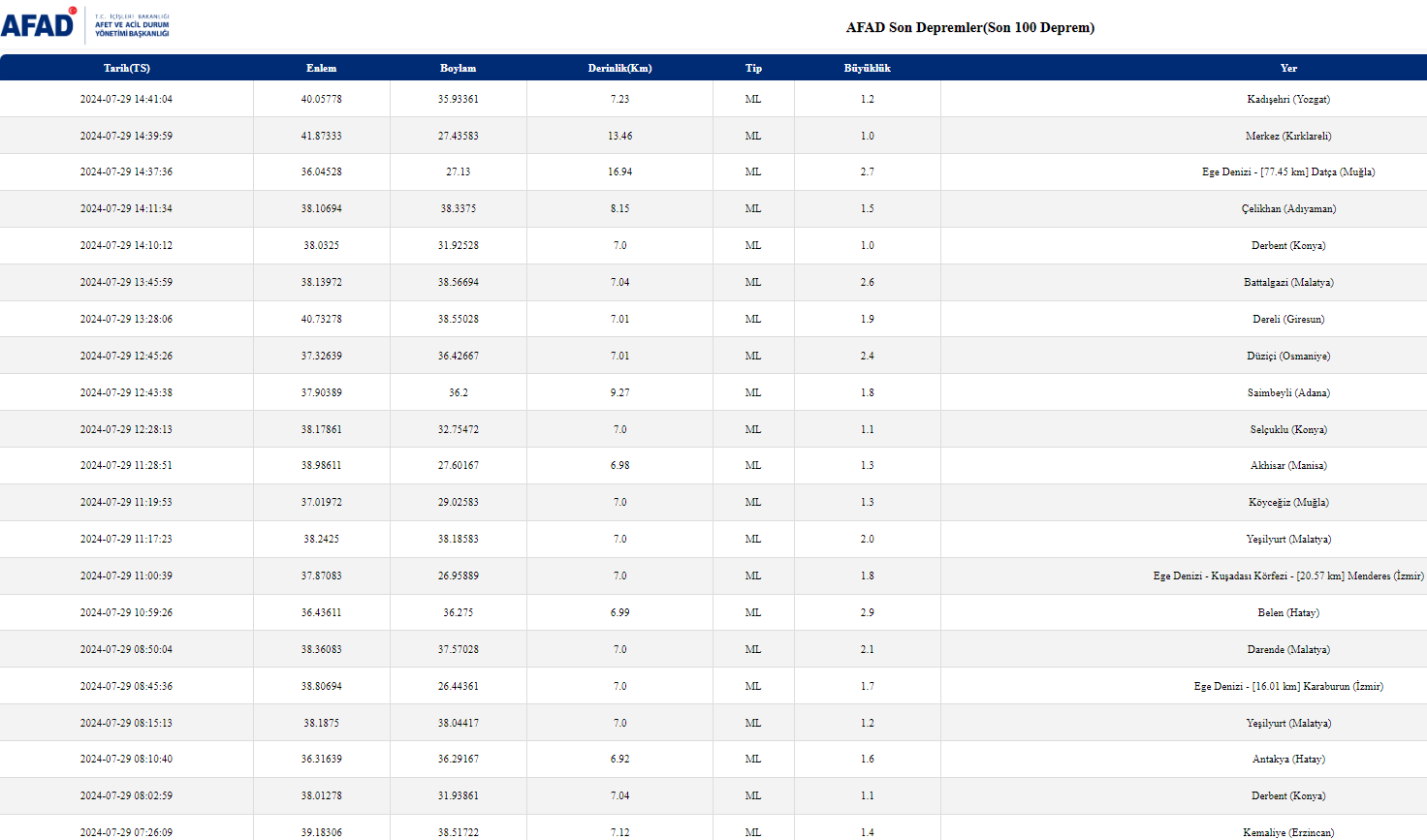Afad 29 Temmuz Son Depremler Li̇stesi̇
