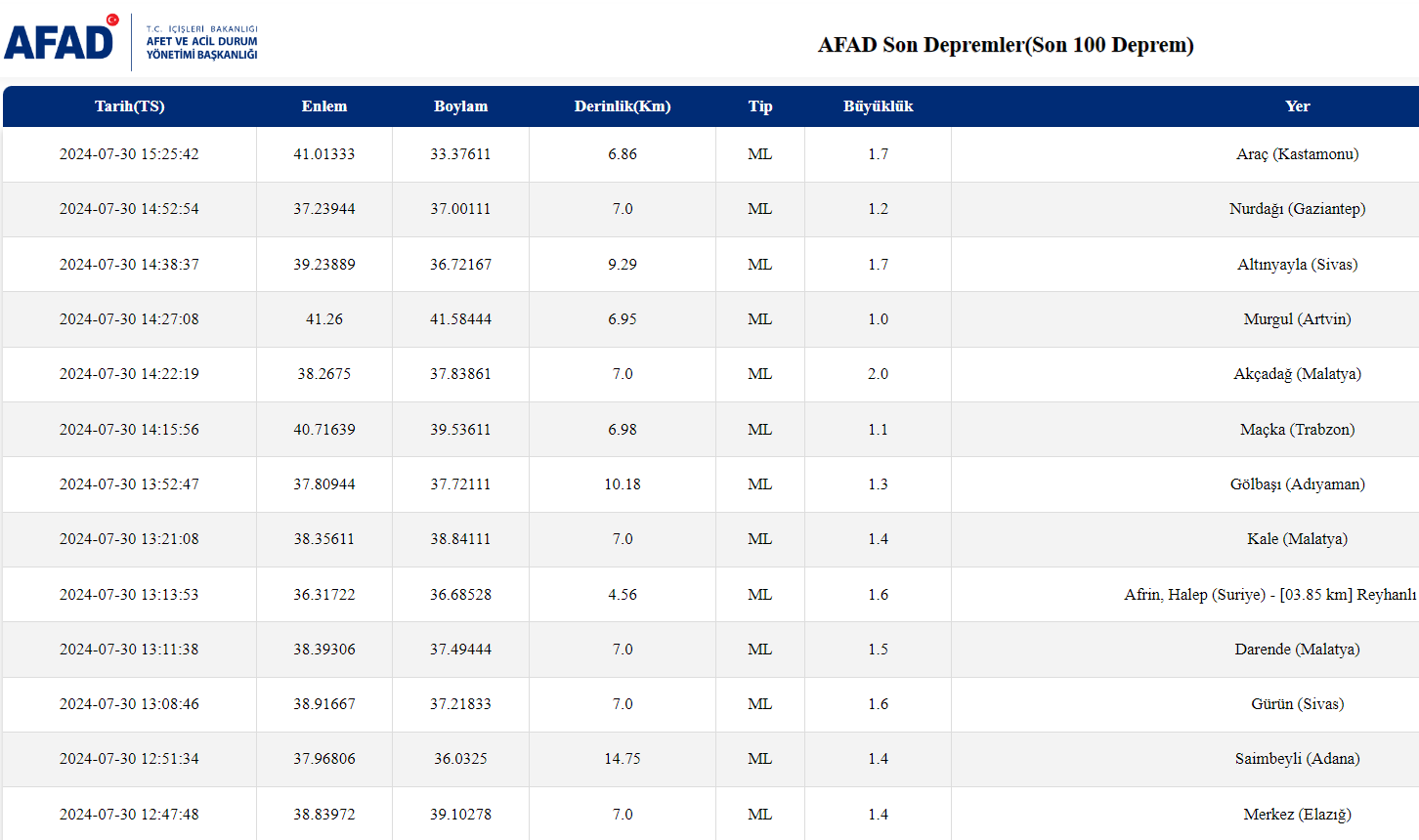 Afad 30 Temmuz Son Depremler Li̇stesi̇ (1)