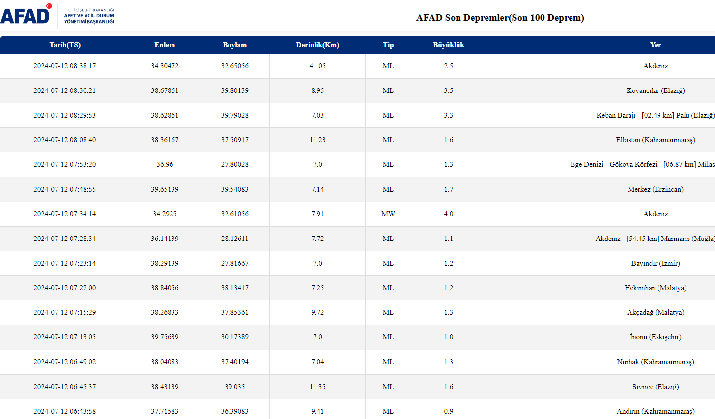 Afad Son Depremler Li̇stesi̇ (12 Temmuz 2024)