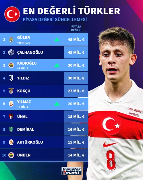 Arda Guler Degeri 45 Milyon Euro Oldu-1