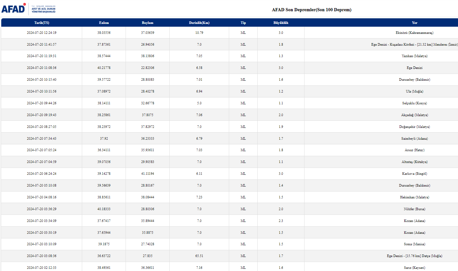 Az Önce Deprem Mi Oldu 20 Temmuz Afad Ve Kandilli Son Depremler Listesi (1)