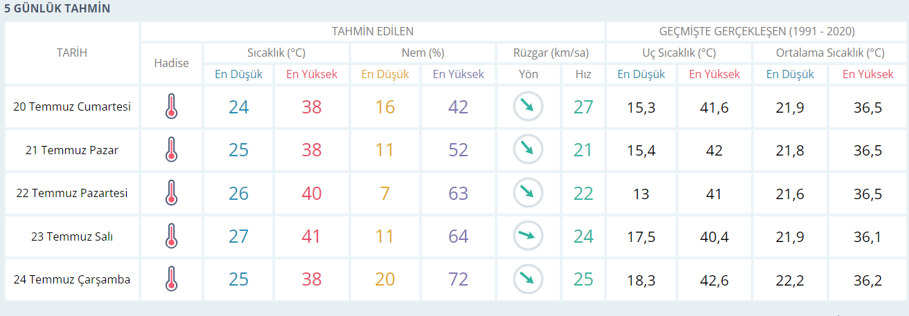 Gaziantep Kavrulacak! Gaziantep Için 5 Günlük Hava Durumu (2)