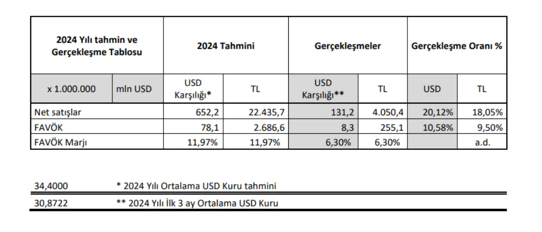 Oba Makarna Bilanço Rakamlarını Açıkladı! 2