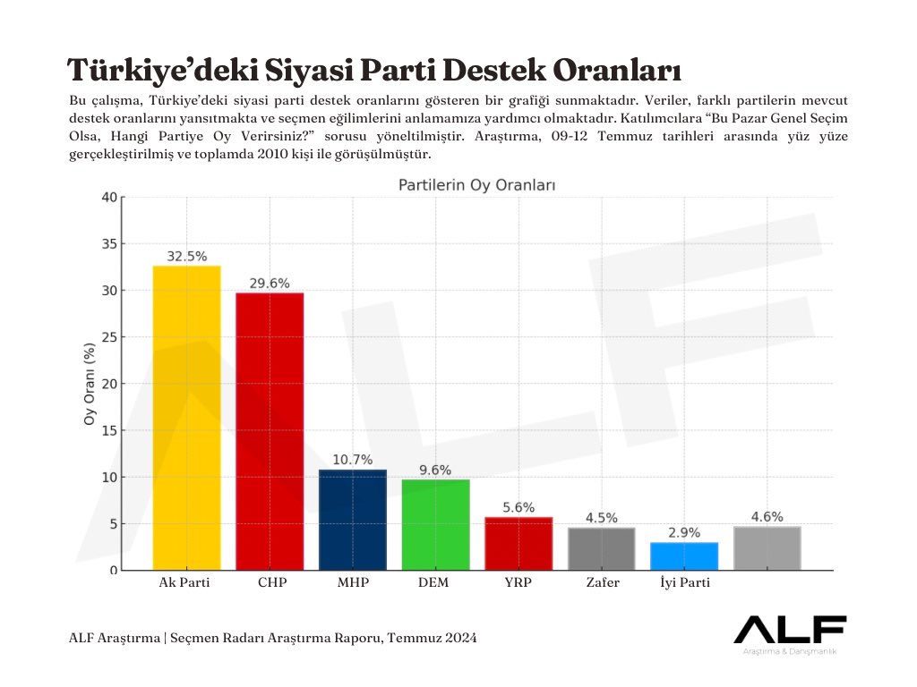 Siyasi Partiler