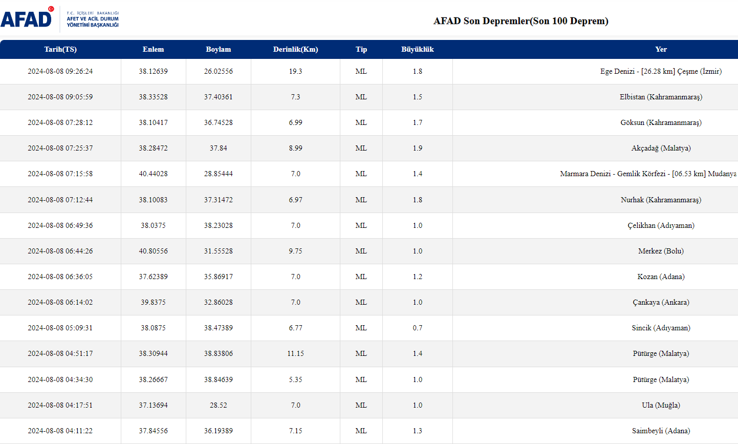 Afad 08 Ağustos Son Depremler Li̇stesi̇ (1)