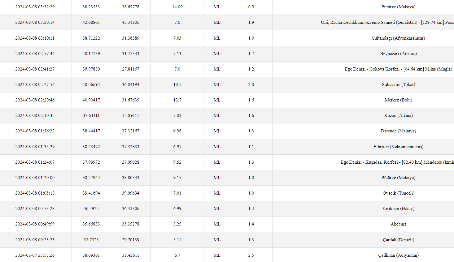 Afad 08 Ağustos Son Depremler Li̇stesi̇ (2)