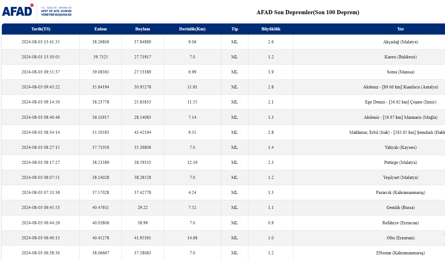 Afad 3 Ağustos Son Depremler Li̇stesi̇ (1)