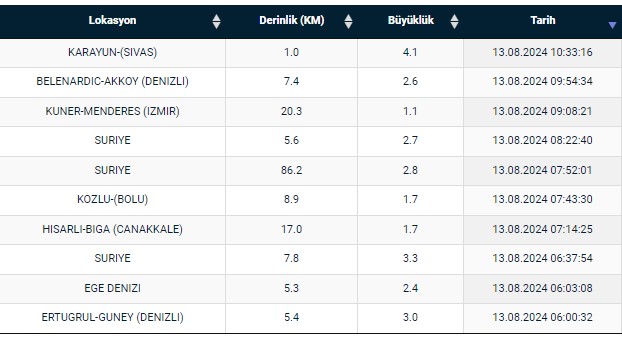 Depremlerin Ardi Arkasi Kesilmiyor O Ilde Bir Deprem Daha