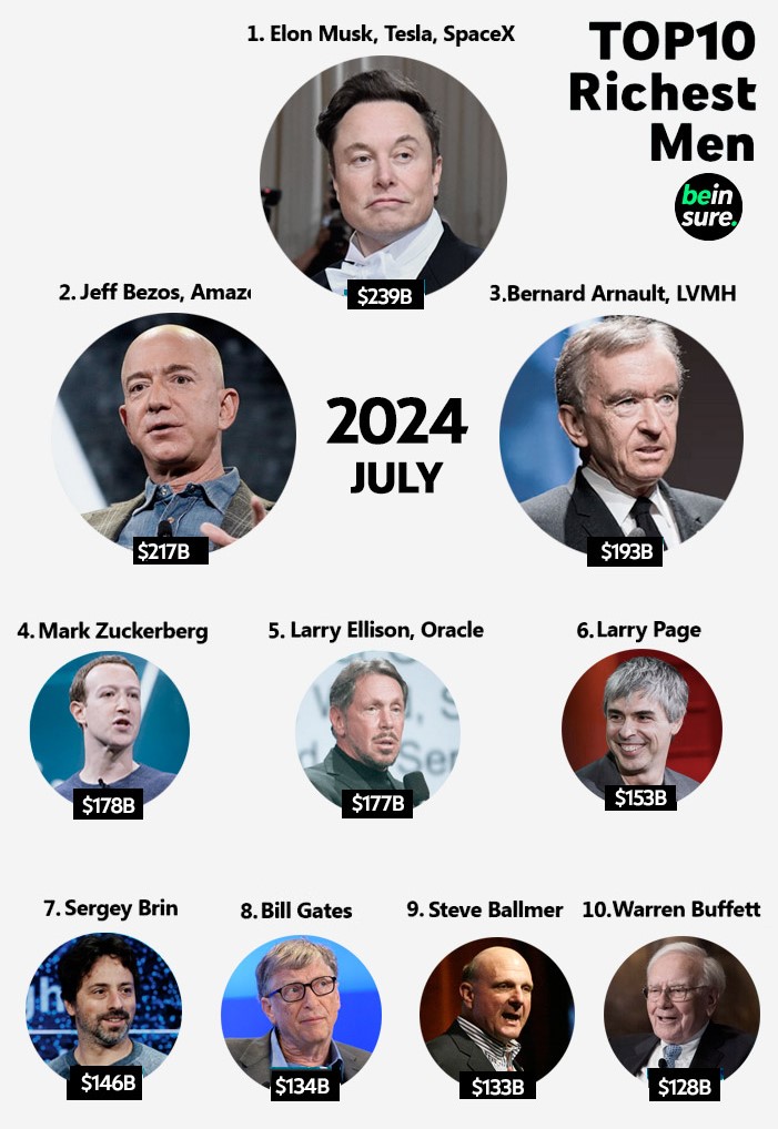 Dunyanin En Zengin Insanlari Listesi Infografik