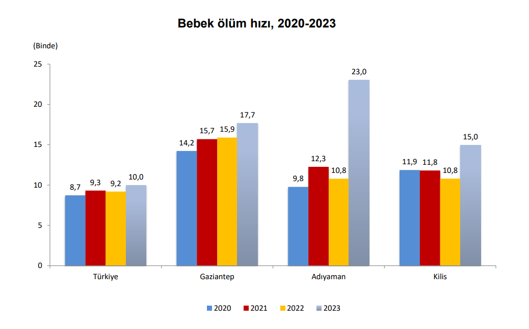 Gaziantep’te Bebek Ölümlerinde Korkutan Tablo!