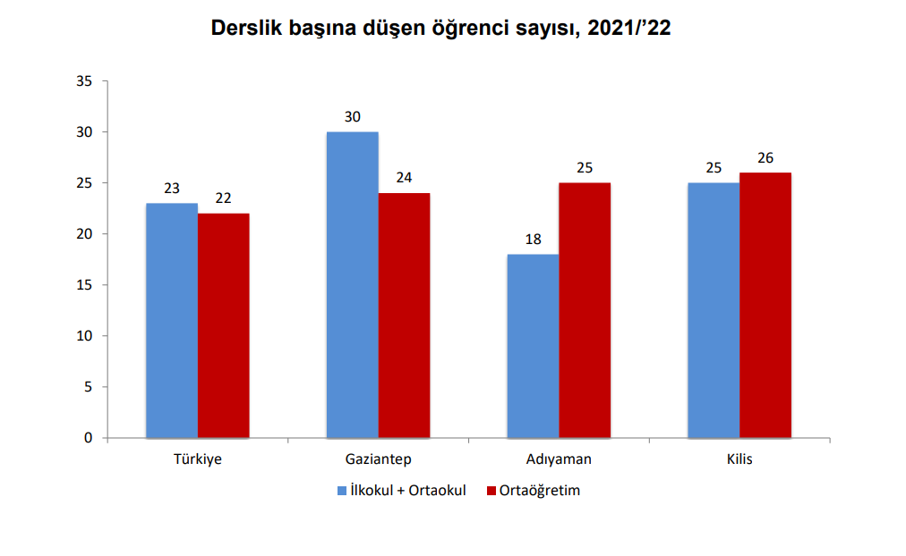 Gaziantep’te Eğitim Verilerinde Türkiye Ortalamasının Üzerinde! (1)-1