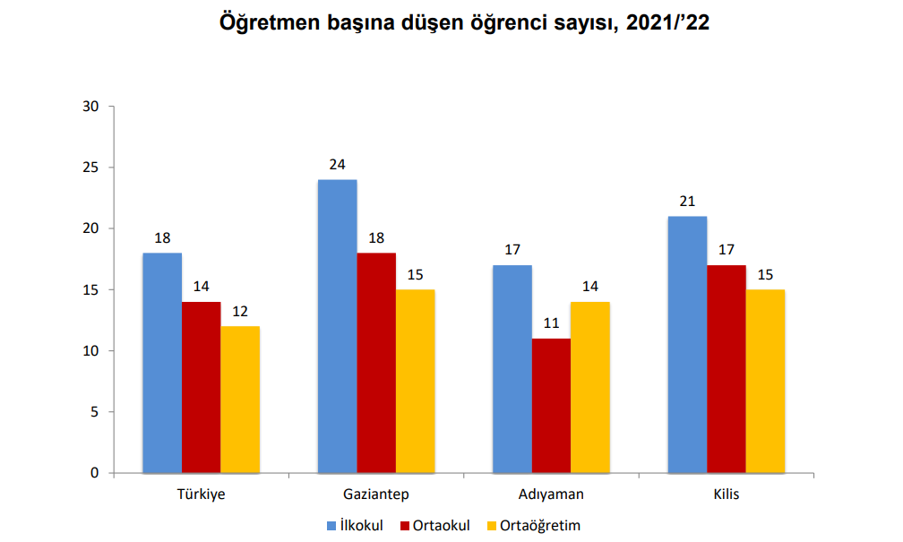 Gaziantep’te Eğitim Verilerinde Türkiye Ortalamasının Üzerinde! (2)