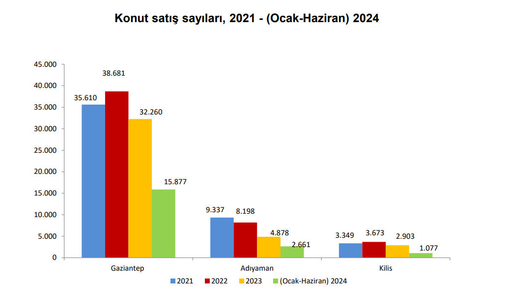 Gaziantep’te Konut Satışlarında Devir Tersine Döndü!